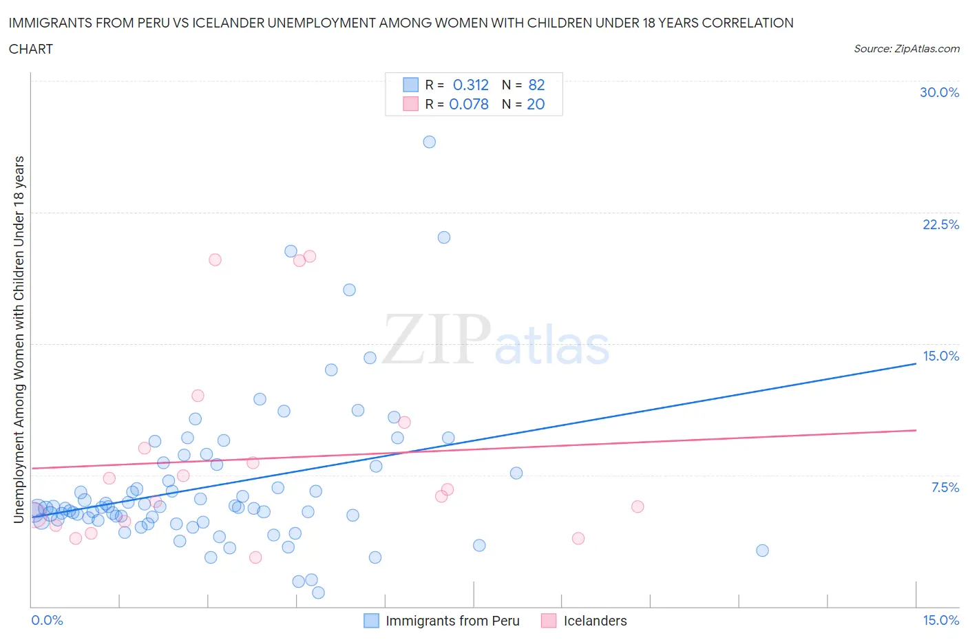 Immigrants from Peru vs Icelander Unemployment Among Women with Children Under 18 years