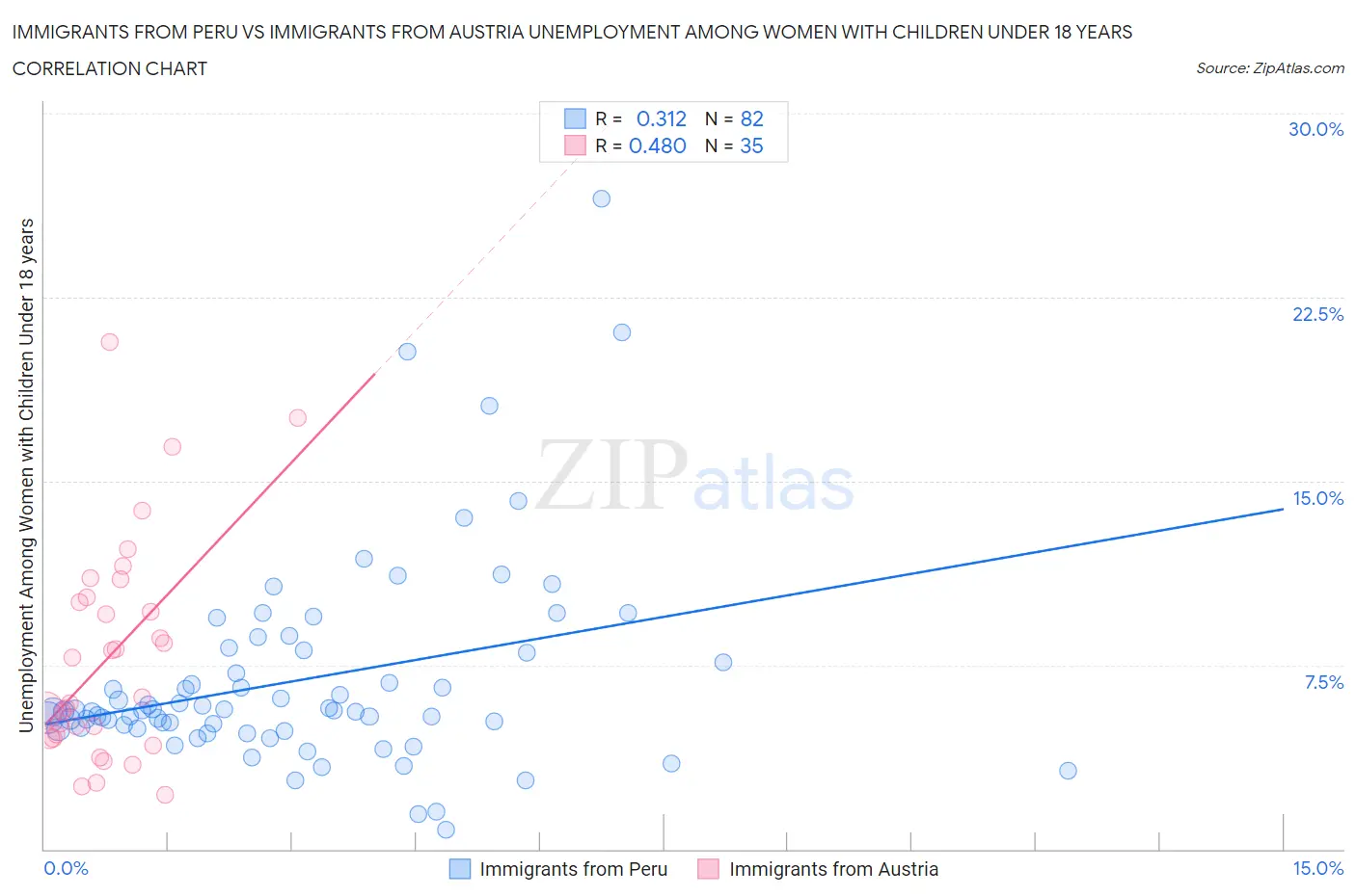 Immigrants from Peru vs Immigrants from Austria Unemployment Among Women with Children Under 18 years