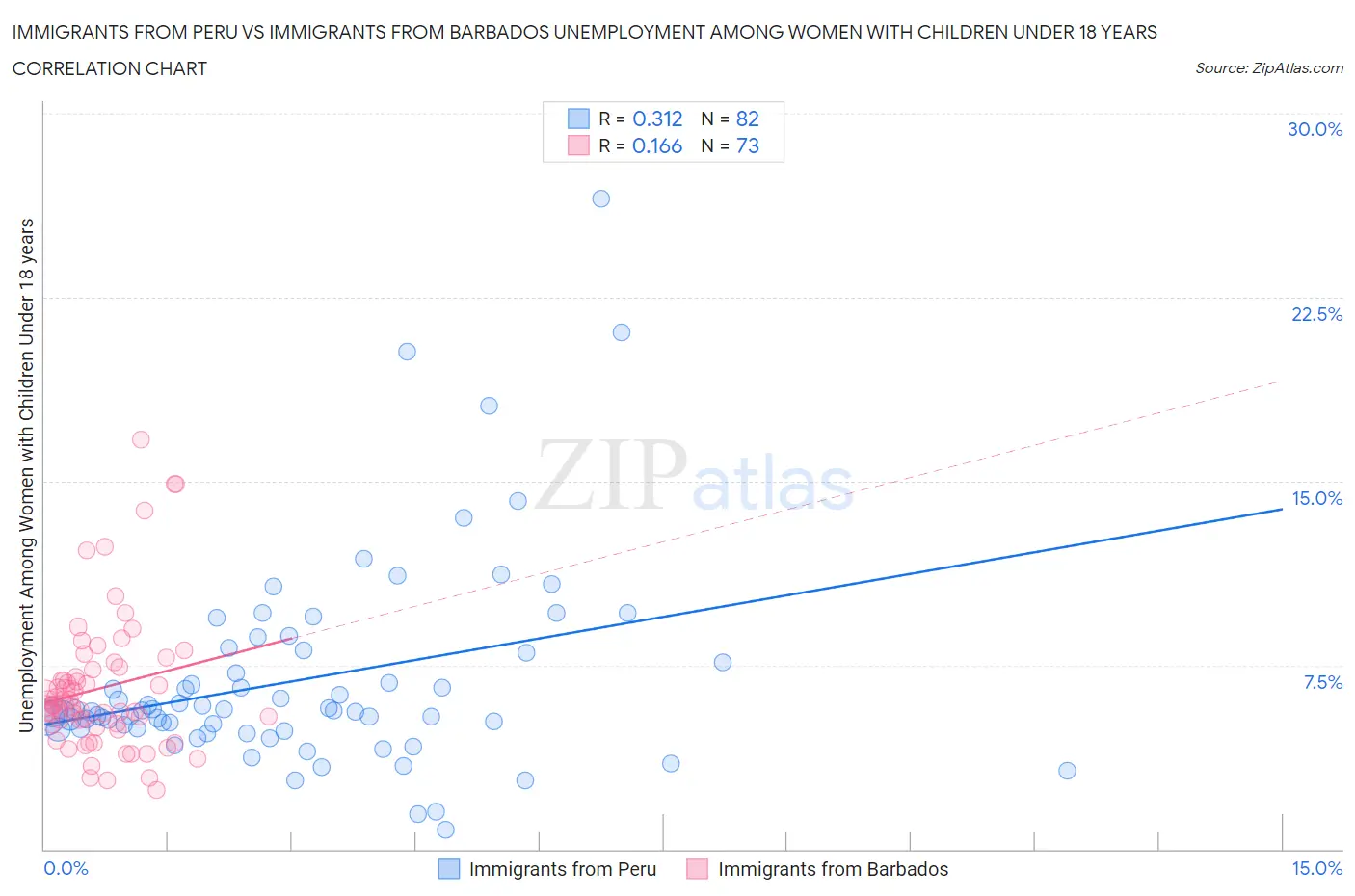 Immigrants from Peru vs Immigrants from Barbados Unemployment Among Women with Children Under 18 years