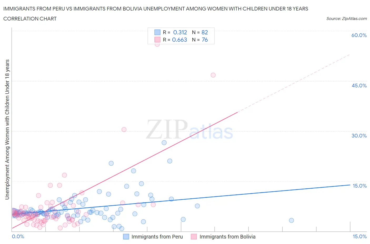 Immigrants from Peru vs Immigrants from Bolivia Unemployment Among Women with Children Under 18 years