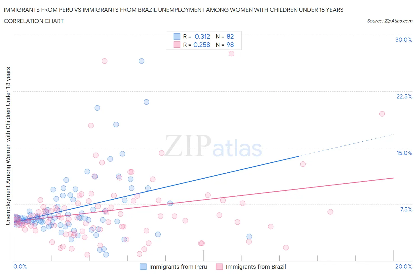 Immigrants from Peru vs Immigrants from Brazil Unemployment Among Women with Children Under 18 years