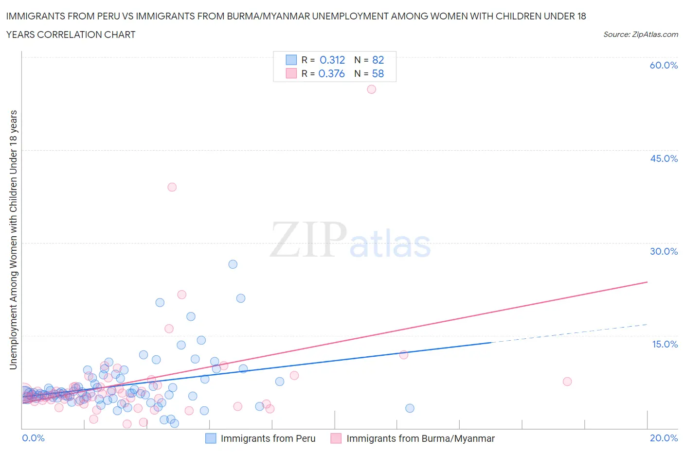 Immigrants from Peru vs Immigrants from Burma/Myanmar Unemployment Among Women with Children Under 18 years