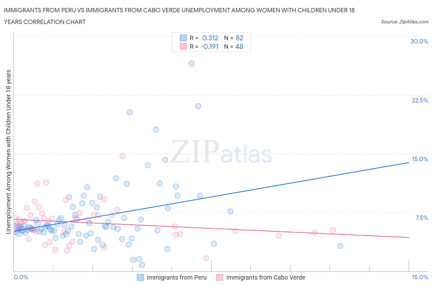 Immigrants from Peru vs Immigrants from Cabo Verde Unemployment Among Women with Children Under 18 years