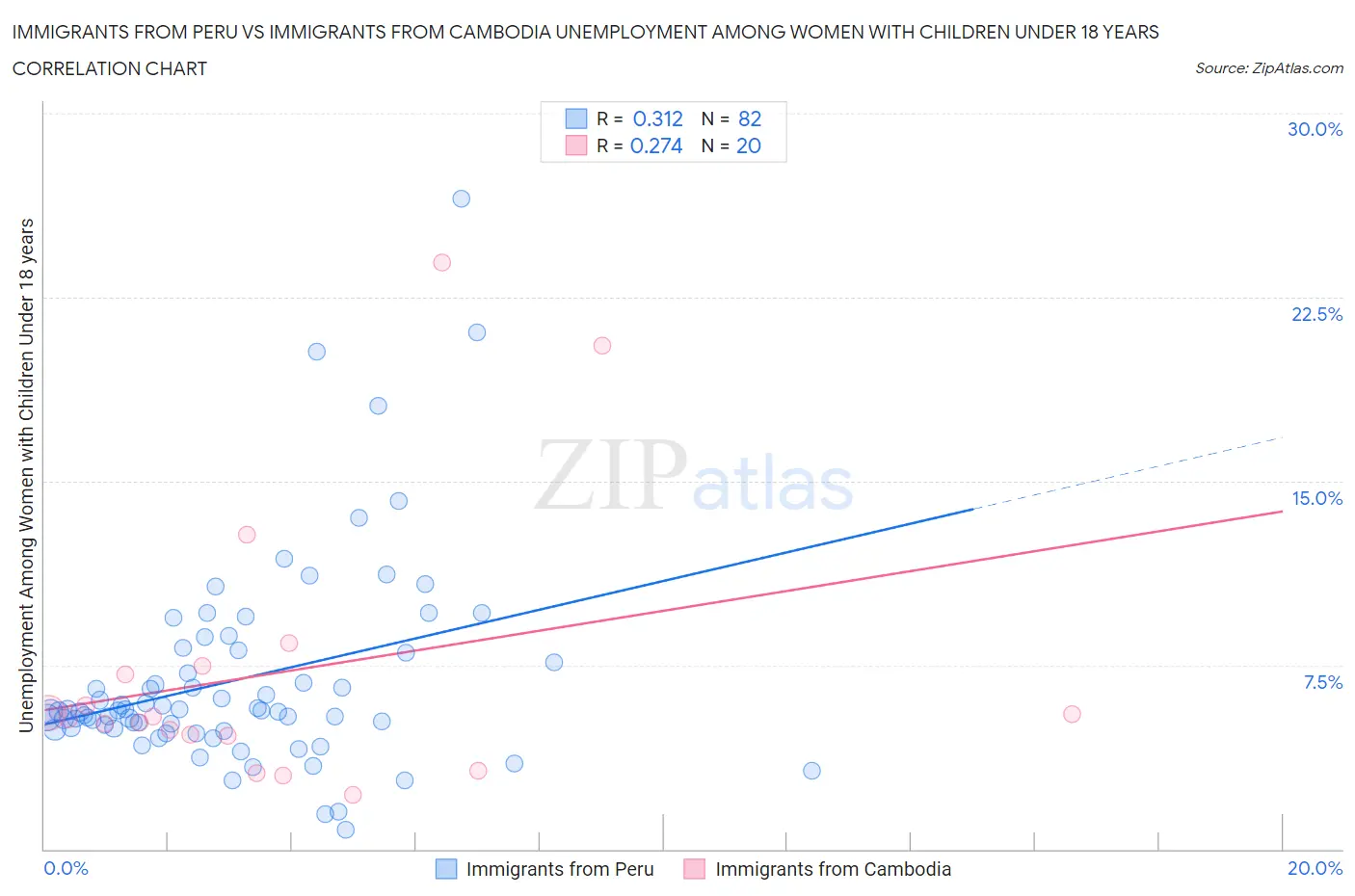 Immigrants from Peru vs Immigrants from Cambodia Unemployment Among Women with Children Under 18 years