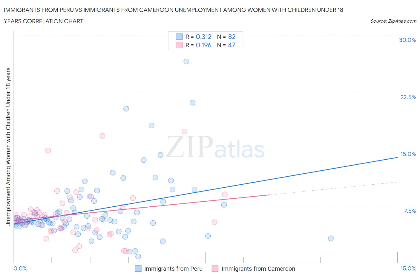 Immigrants from Peru vs Immigrants from Cameroon Unemployment Among Women with Children Under 18 years