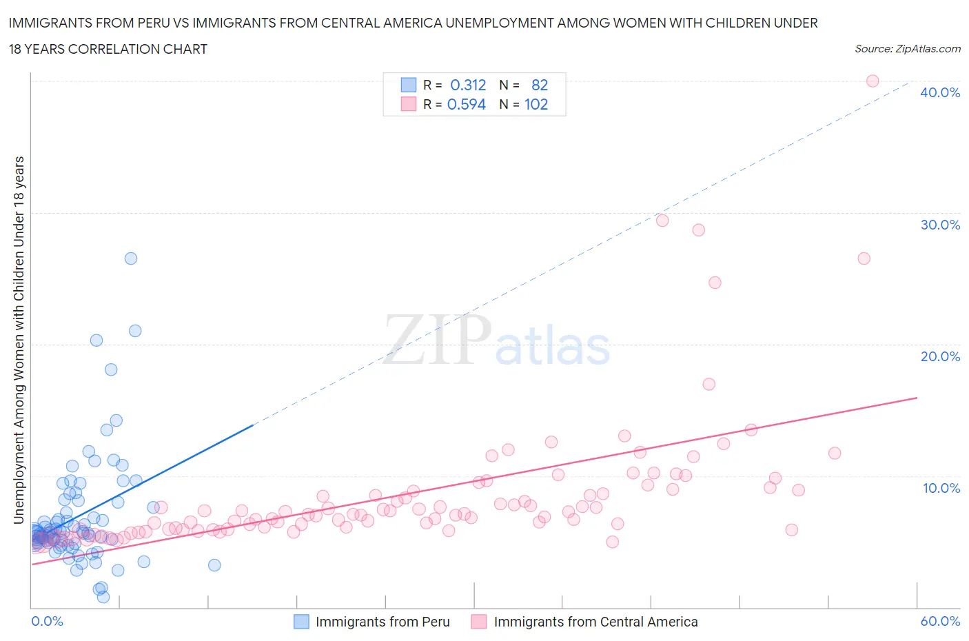 Immigrants from Peru vs Immigrants from Central America Unemployment Among Women with Children Under 18 years