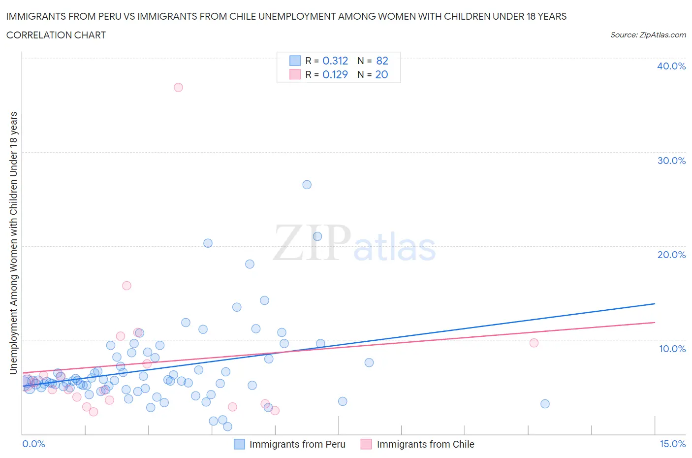 Immigrants from Peru vs Immigrants from Chile Unemployment Among Women with Children Under 18 years