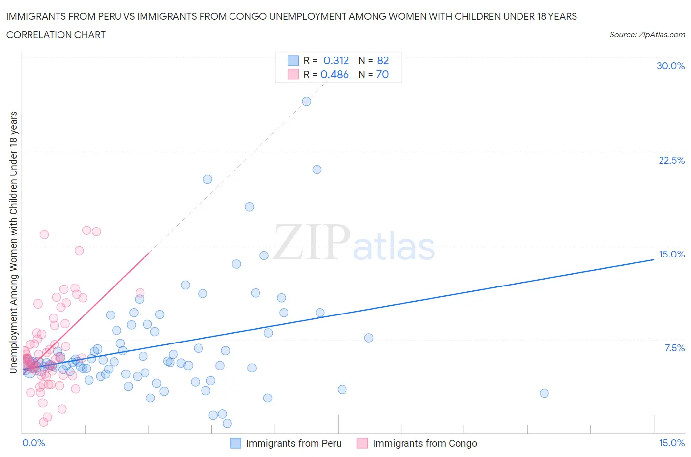 Immigrants from Peru vs Immigrants from Congo Unemployment Among Women with Children Under 18 years