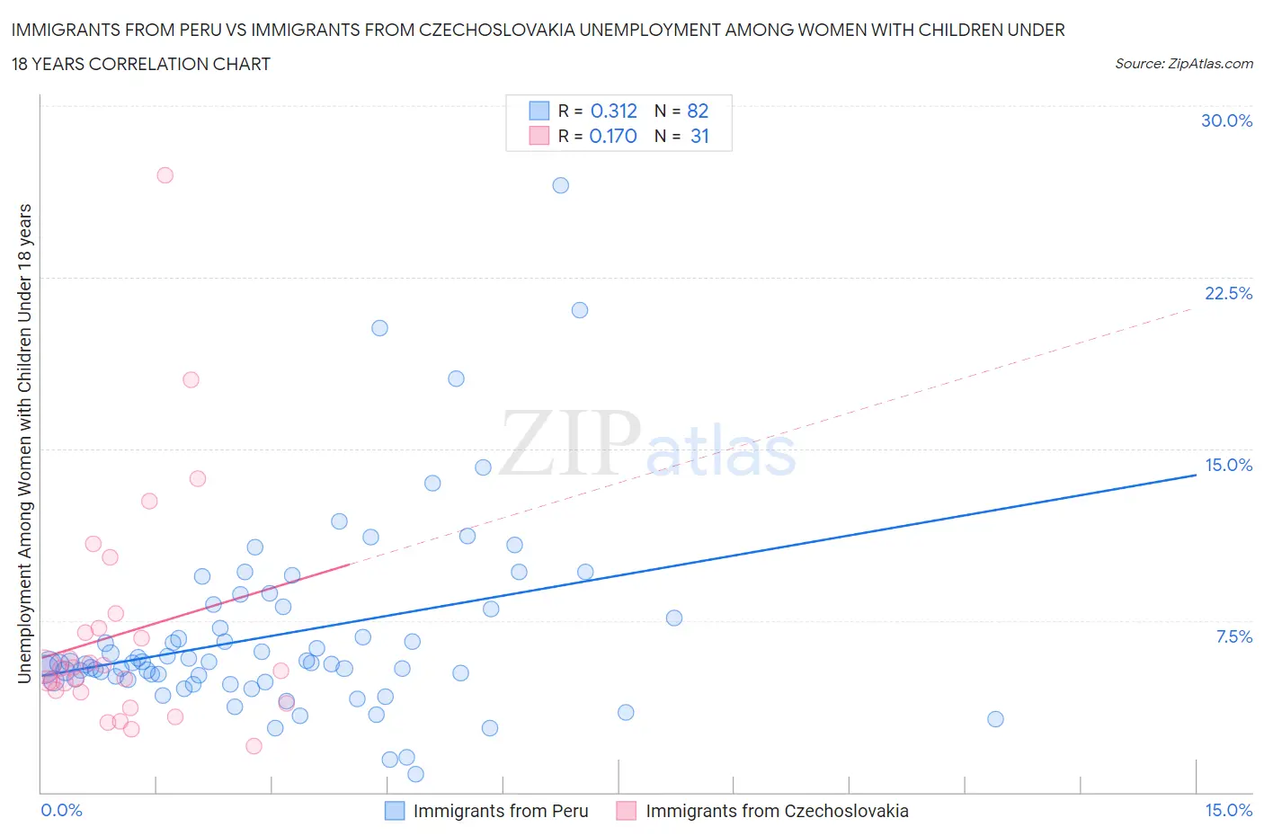 Immigrants from Peru vs Immigrants from Czechoslovakia Unemployment Among Women with Children Under 18 years