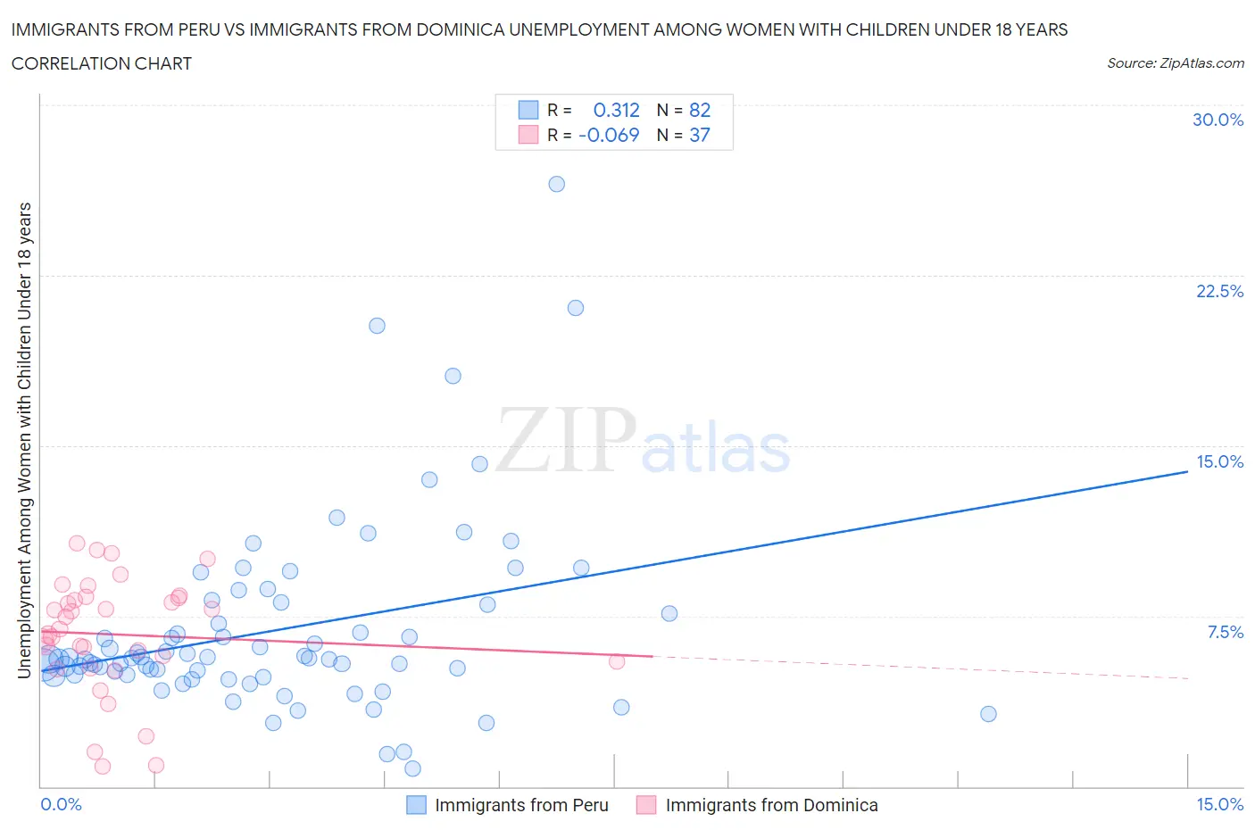 Immigrants from Peru vs Immigrants from Dominica Unemployment Among Women with Children Under 18 years