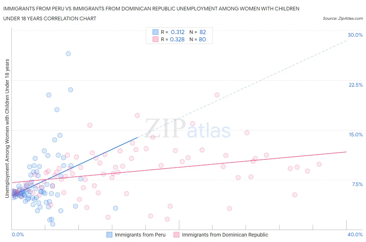 Immigrants from Peru vs Immigrants from Dominican Republic Unemployment Among Women with Children Under 18 years