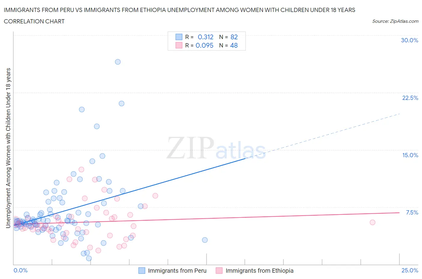 Immigrants from Peru vs Immigrants from Ethiopia Unemployment Among Women with Children Under 18 years