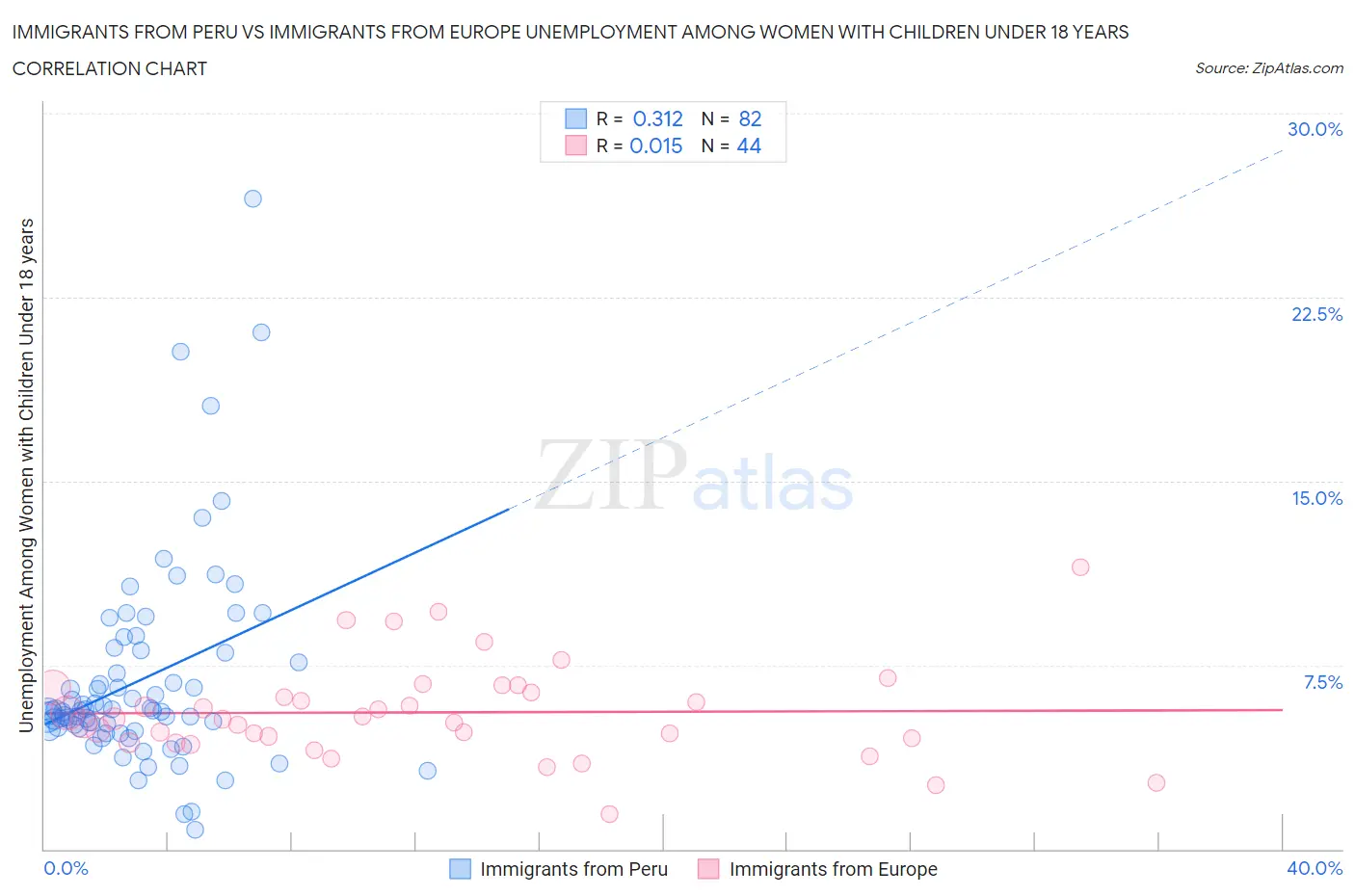 Immigrants from Peru vs Immigrants from Europe Unemployment Among Women with Children Under 18 years