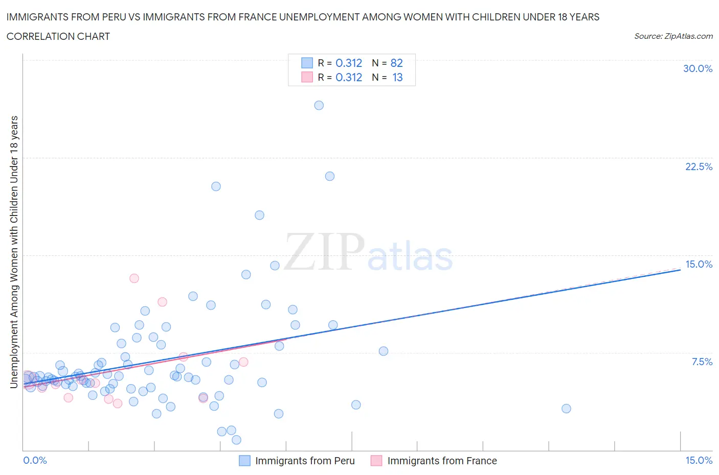 Immigrants from Peru vs Immigrants from France Unemployment Among Women with Children Under 18 years