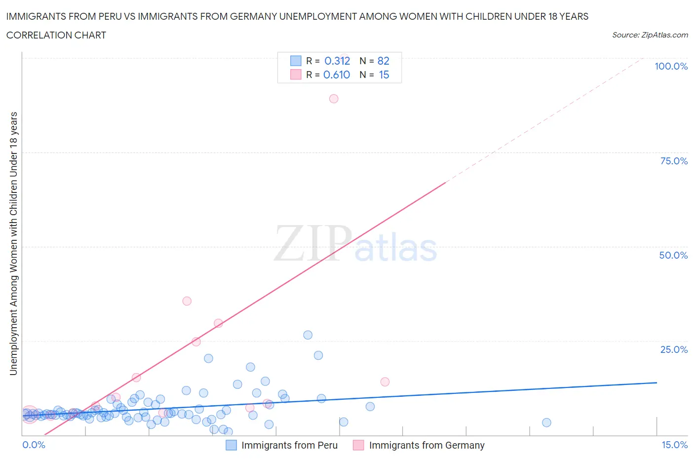 Immigrants from Peru vs Immigrants from Germany Unemployment Among Women with Children Under 18 years