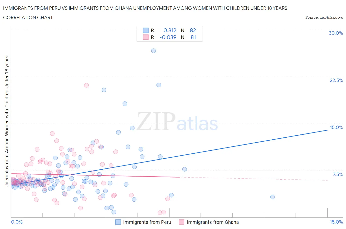 Immigrants from Peru vs Immigrants from Ghana Unemployment Among Women with Children Under 18 years