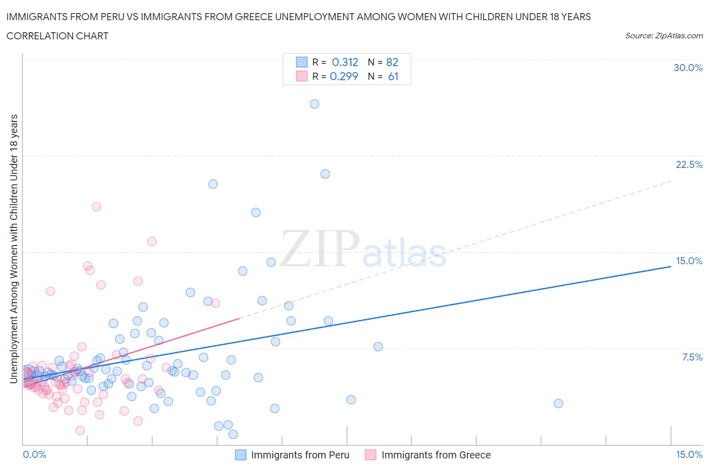 Immigrants from Peru vs Immigrants from Greece Unemployment Among Women with Children Under 18 years