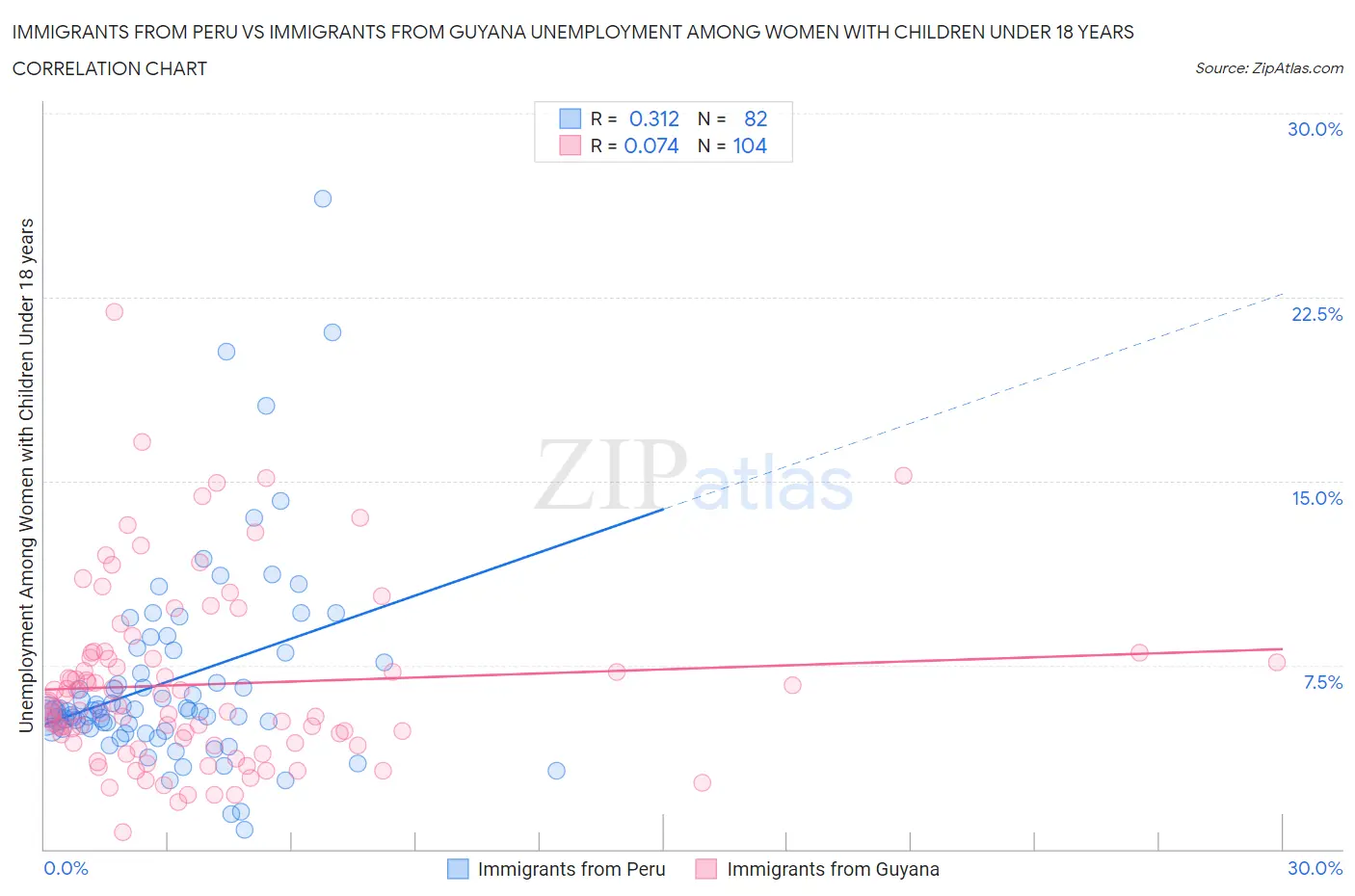 Immigrants from Peru vs Immigrants from Guyana Unemployment Among Women with Children Under 18 years