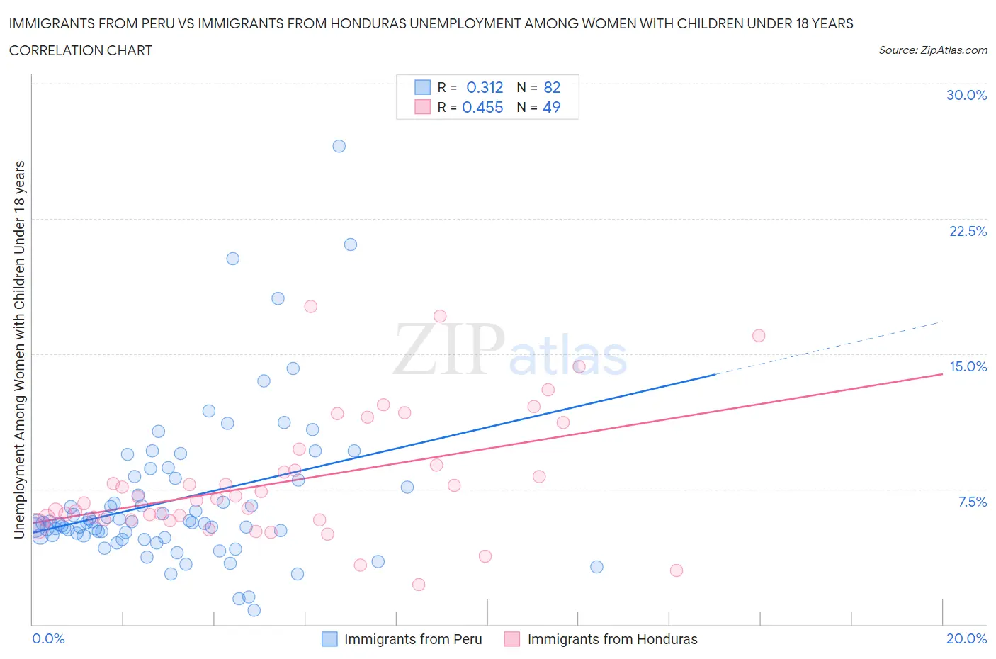 Immigrants from Peru vs Immigrants from Honduras Unemployment Among Women with Children Under 18 years