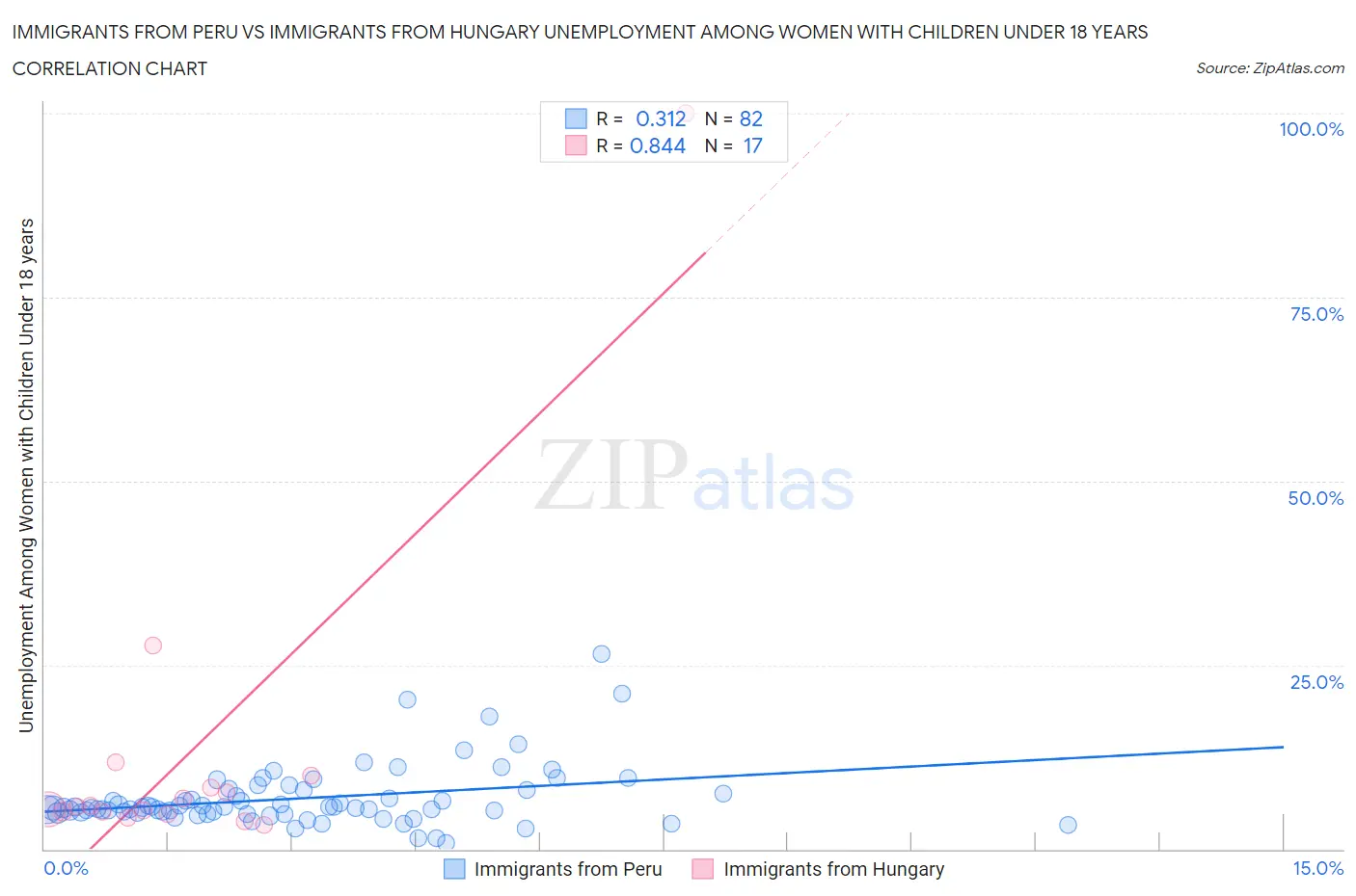 Immigrants from Peru vs Immigrants from Hungary Unemployment Among Women with Children Under 18 years