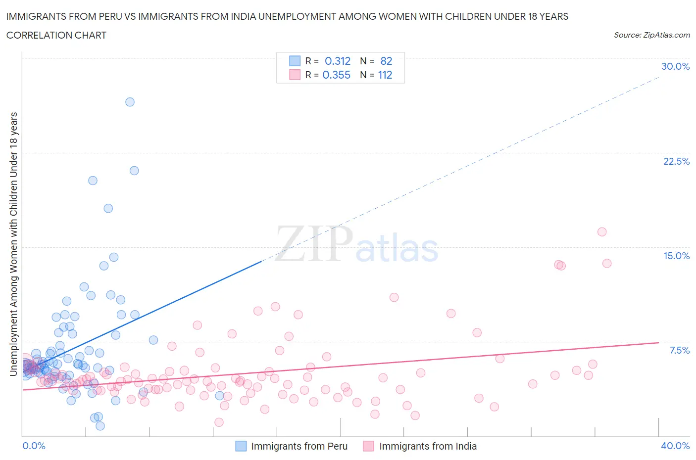 Immigrants from Peru vs Immigrants from India Unemployment Among Women with Children Under 18 years