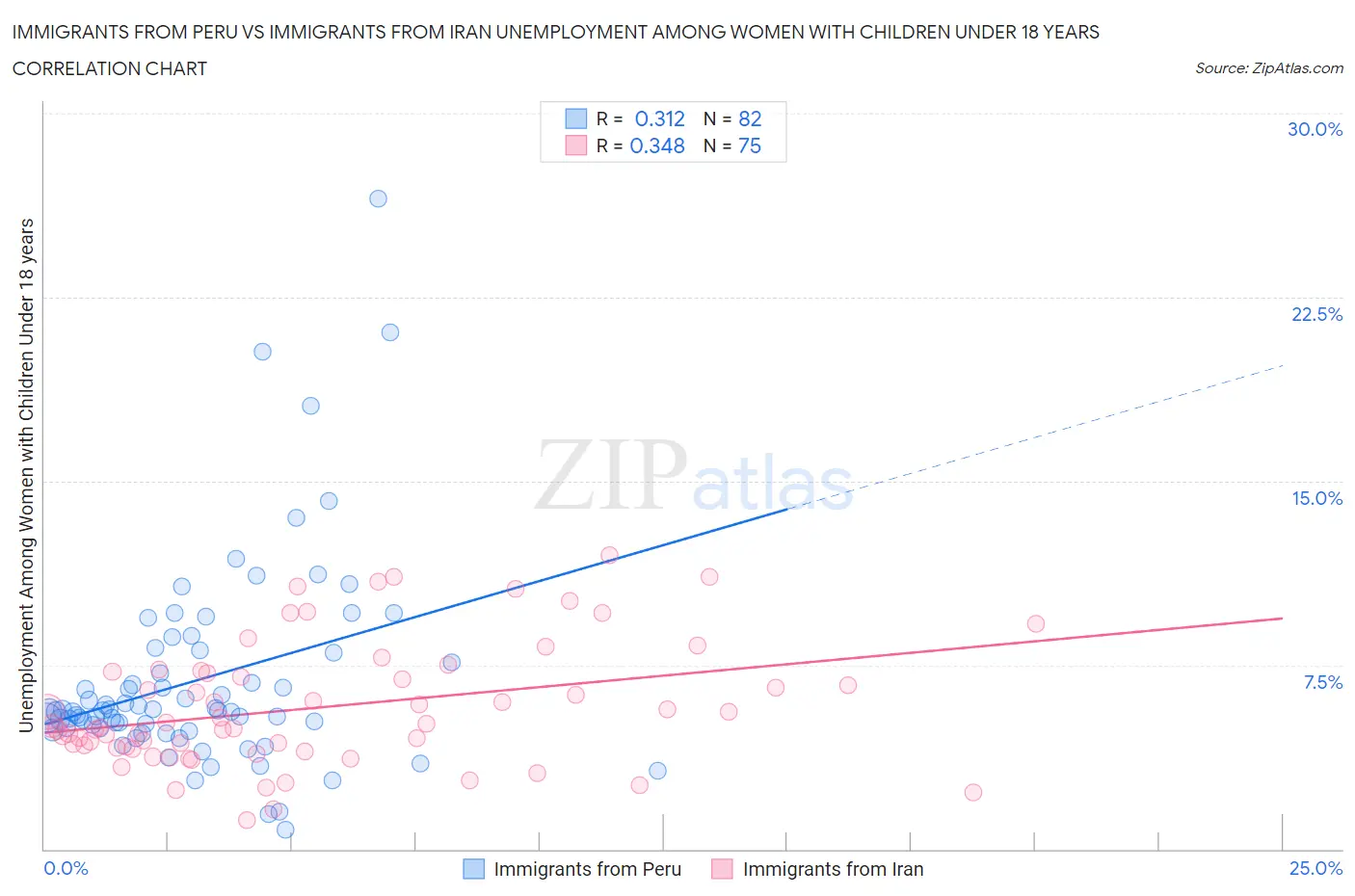 Immigrants from Peru vs Immigrants from Iran Unemployment Among Women with Children Under 18 years