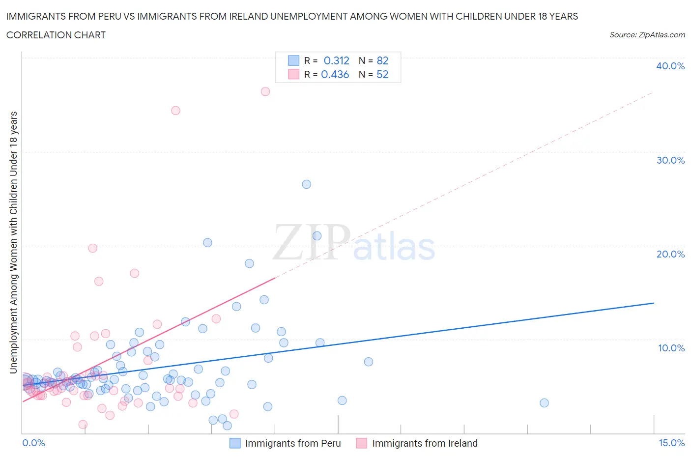 Immigrants from Peru vs Immigrants from Ireland Unemployment Among Women with Children Under 18 years