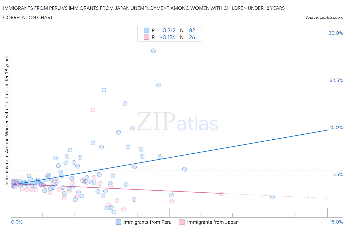 Immigrants from Peru vs Immigrants from Japan Unemployment Among Women with Children Under 18 years