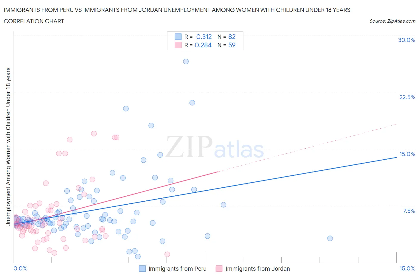 Immigrants from Peru vs Immigrants from Jordan Unemployment Among Women with Children Under 18 years