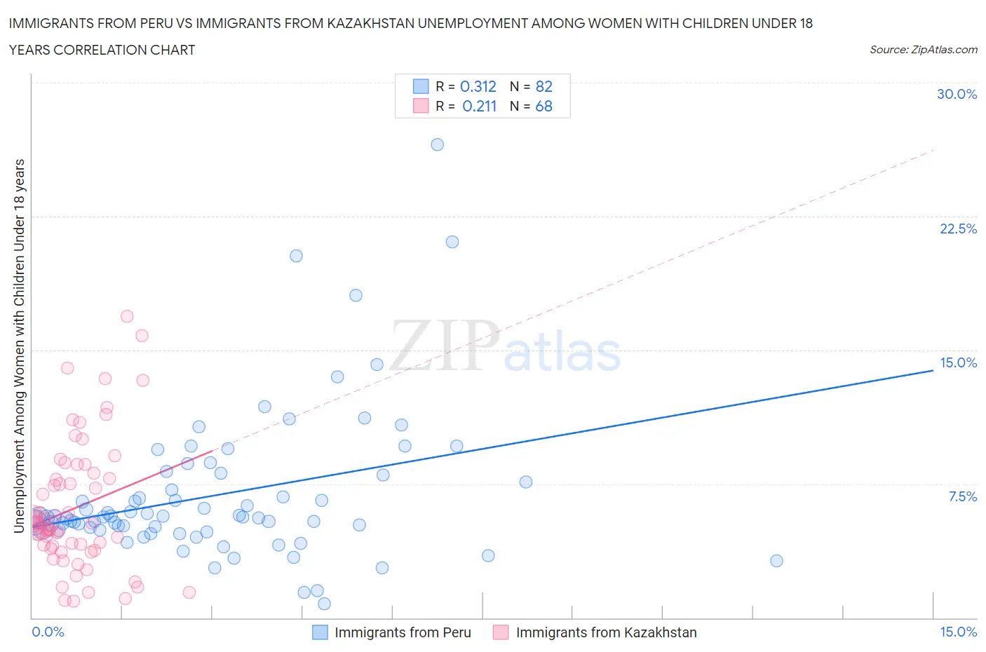 Immigrants from Peru vs Immigrants from Kazakhstan Unemployment Among Women with Children Under 18 years
