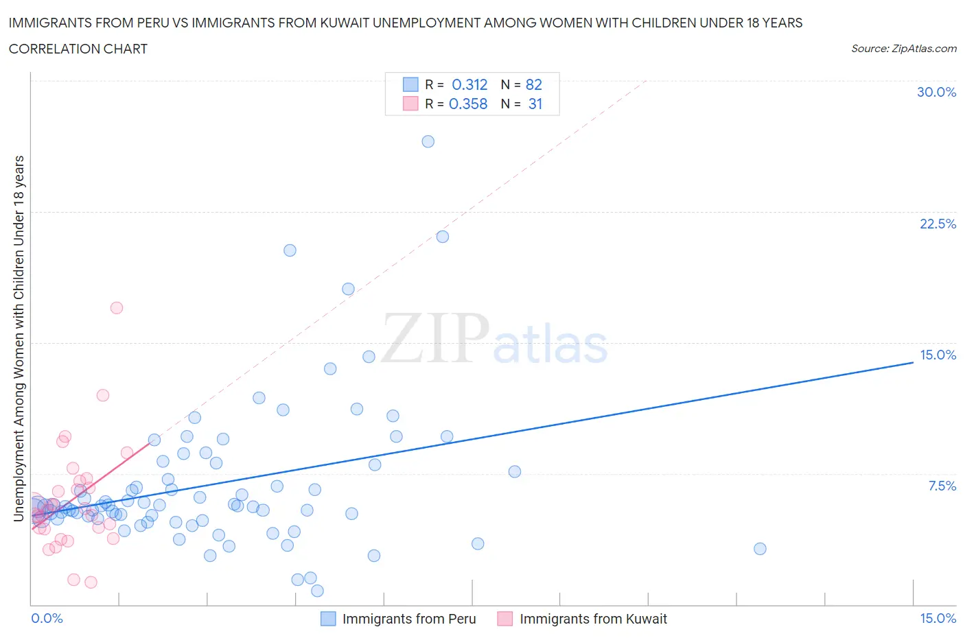 Immigrants from Peru vs Immigrants from Kuwait Unemployment Among Women with Children Under 18 years