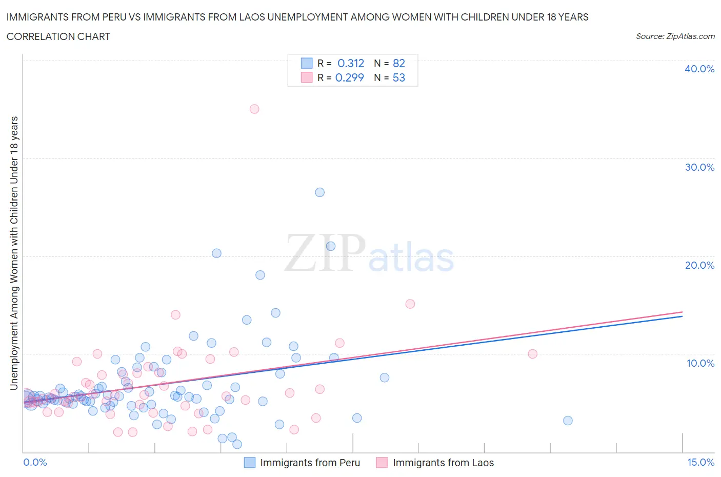 Immigrants from Peru vs Immigrants from Laos Unemployment Among Women with Children Under 18 years