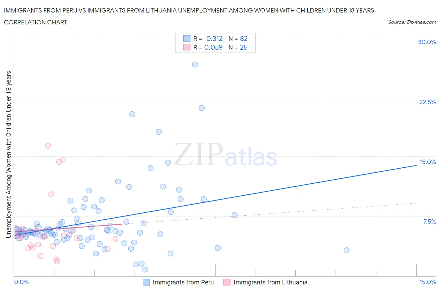 Immigrants from Peru vs Immigrants from Lithuania Unemployment Among Women with Children Under 18 years