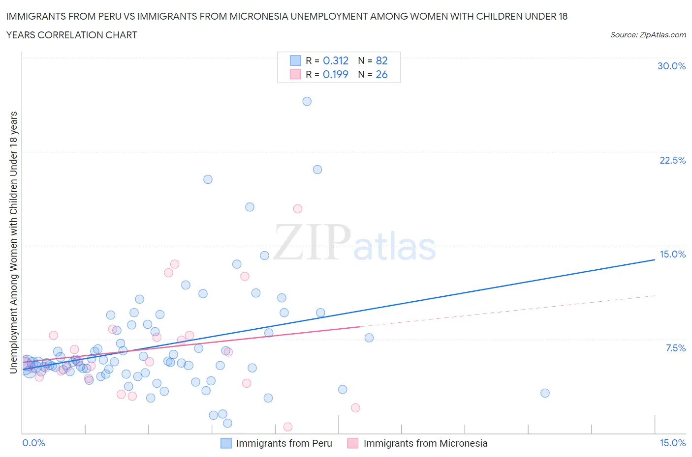Immigrants from Peru vs Immigrants from Micronesia Unemployment Among Women with Children Under 18 years