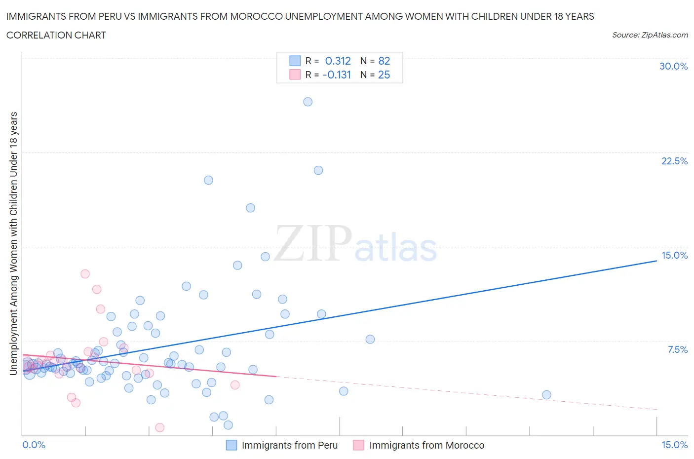 Immigrants from Peru vs Immigrants from Morocco Unemployment Among Women with Children Under 18 years
