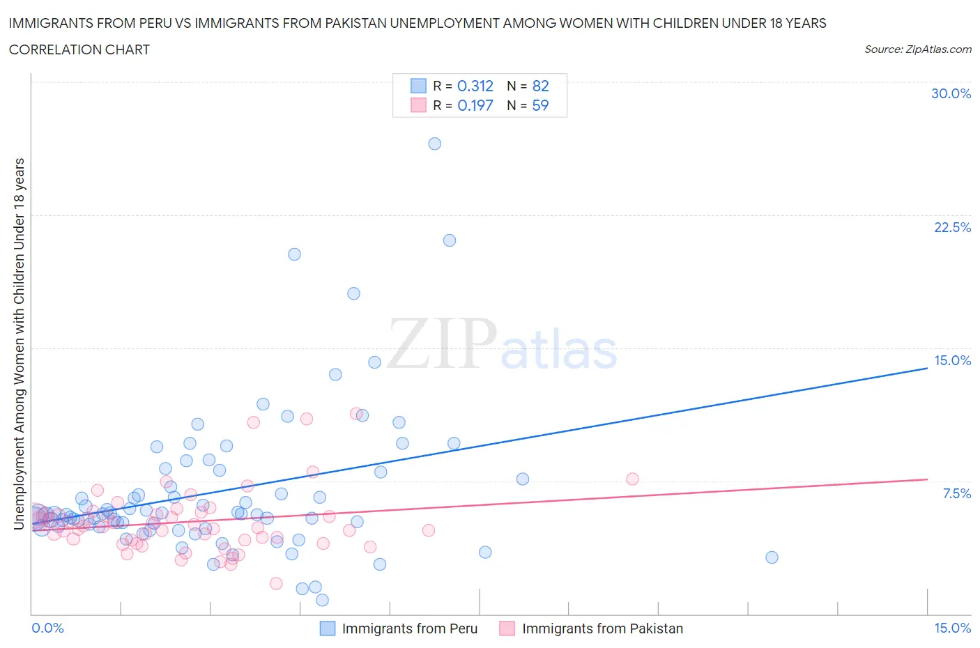 Immigrants from Peru vs Immigrants from Pakistan Unemployment Among Women with Children Under 18 years