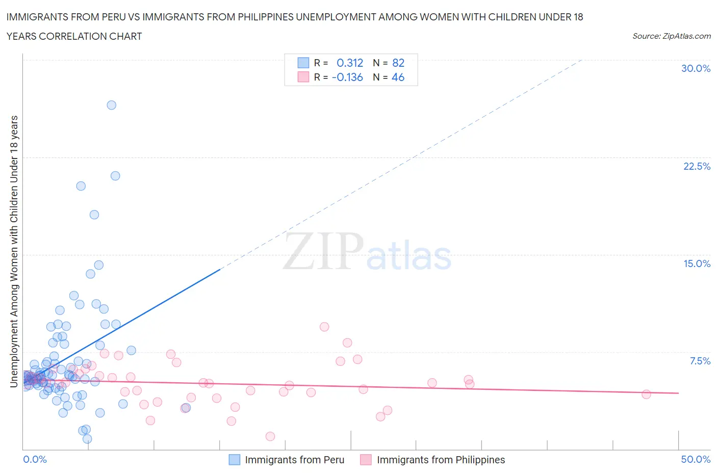 Immigrants from Peru vs Immigrants from Philippines Unemployment Among Women with Children Under 18 years