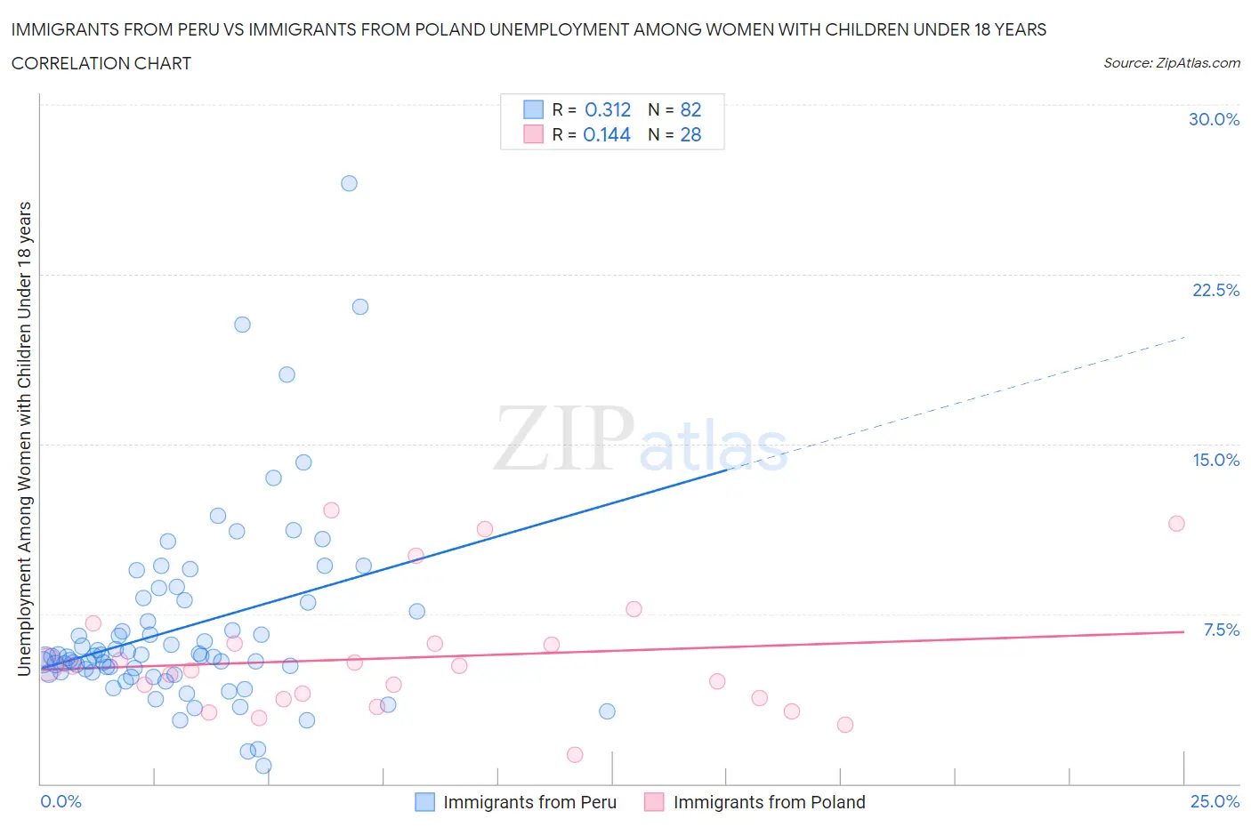 Immigrants from Peru vs Immigrants from Poland Unemployment Among Women with Children Under 18 years