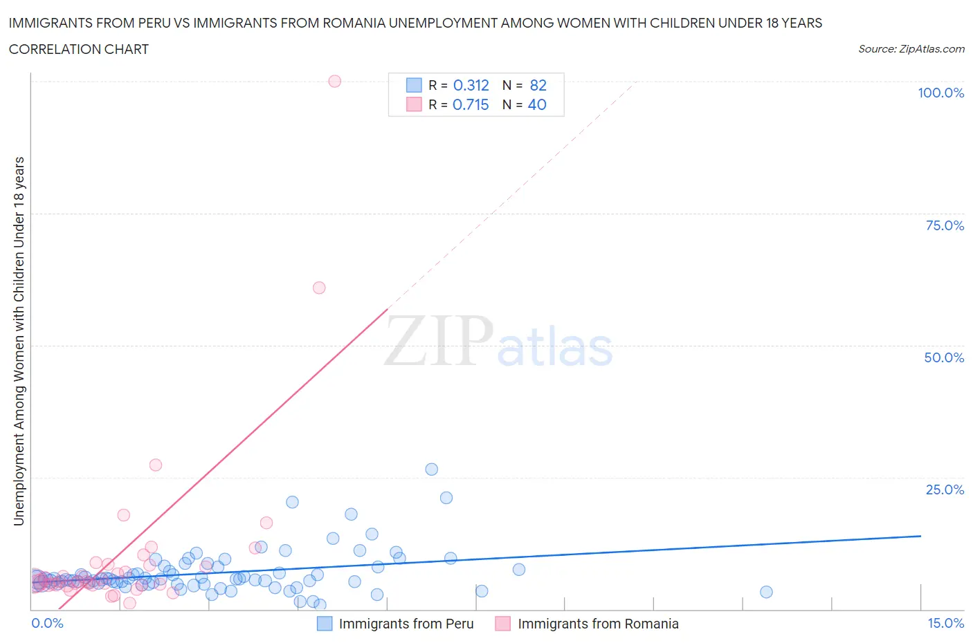 Immigrants from Peru vs Immigrants from Romania Unemployment Among Women with Children Under 18 years
