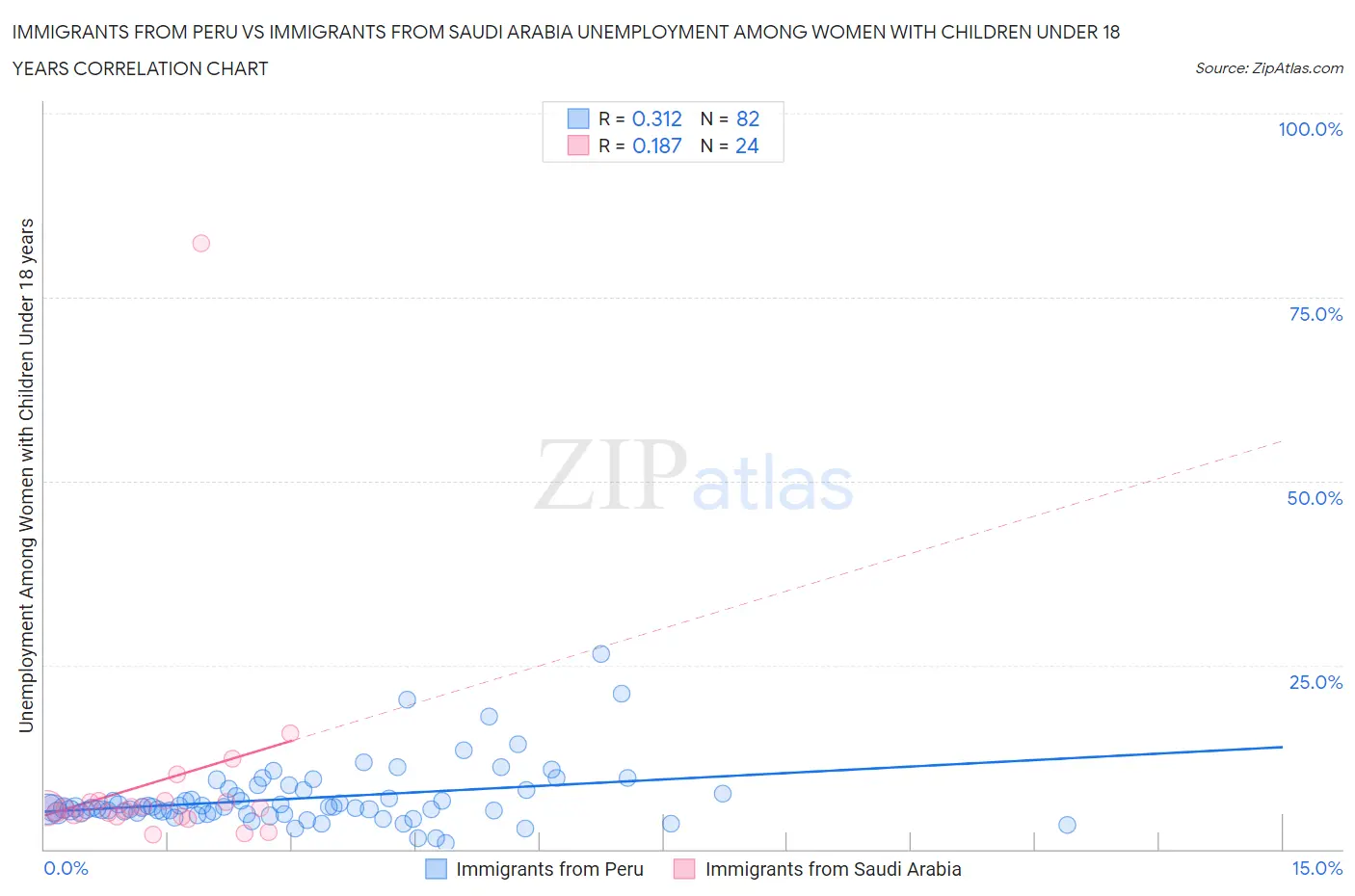 Immigrants from Peru vs Immigrants from Saudi Arabia Unemployment Among Women with Children Under 18 years