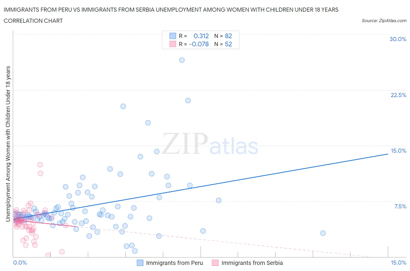 Immigrants from Peru vs Immigrants from Serbia Unemployment Among Women with Children Under 18 years