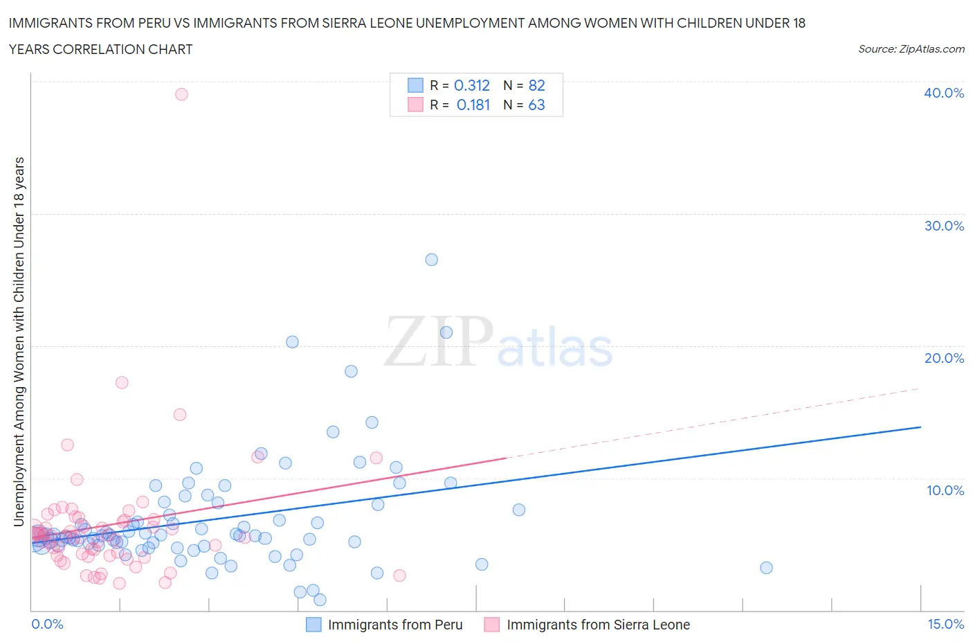 Immigrants from Peru vs Immigrants from Sierra Leone Unemployment Among Women with Children Under 18 years