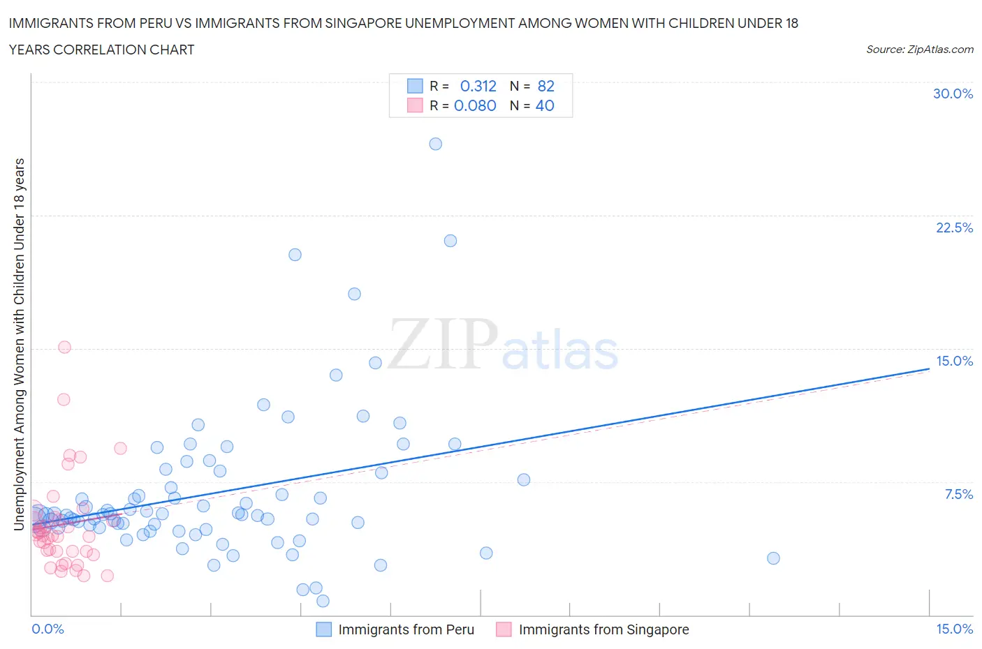 Immigrants from Peru vs Immigrants from Singapore Unemployment Among Women with Children Under 18 years