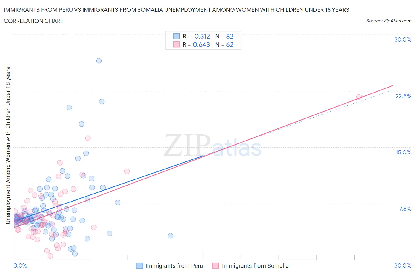 Immigrants from Peru vs Immigrants from Somalia Unemployment Among Women with Children Under 18 years