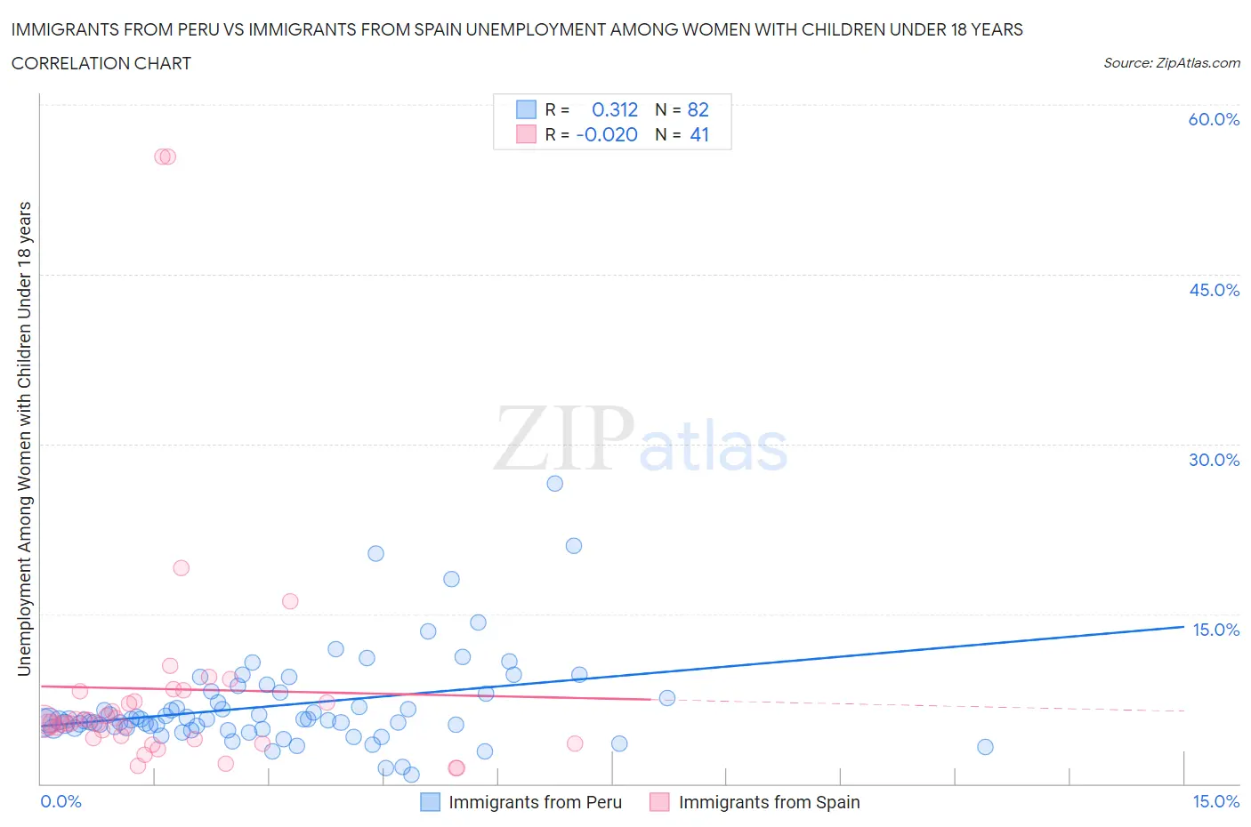 Immigrants from Peru vs Immigrants from Spain Unemployment Among Women with Children Under 18 years
