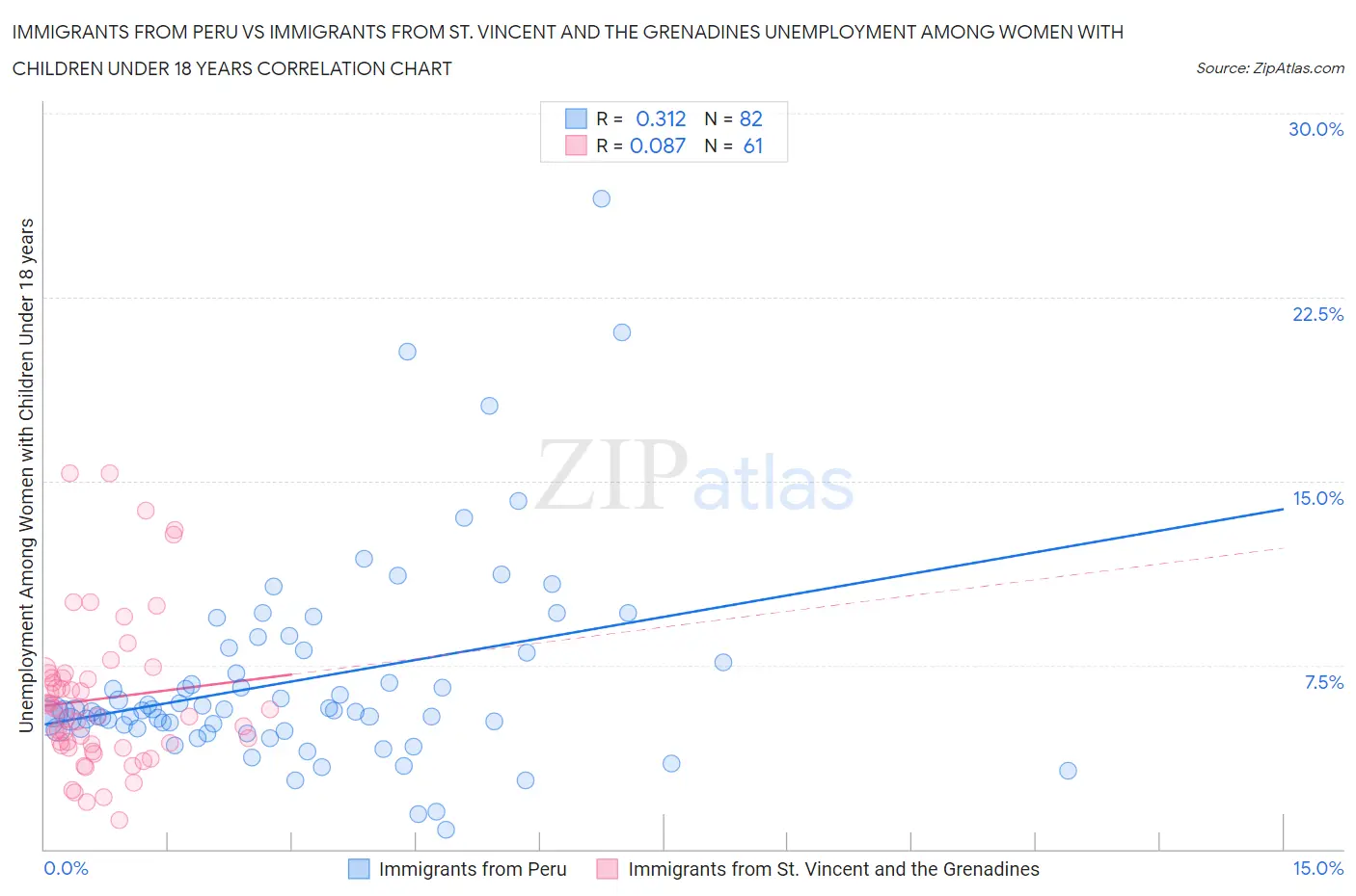 Immigrants from Peru vs Immigrants from St. Vincent and the Grenadines Unemployment Among Women with Children Under 18 years