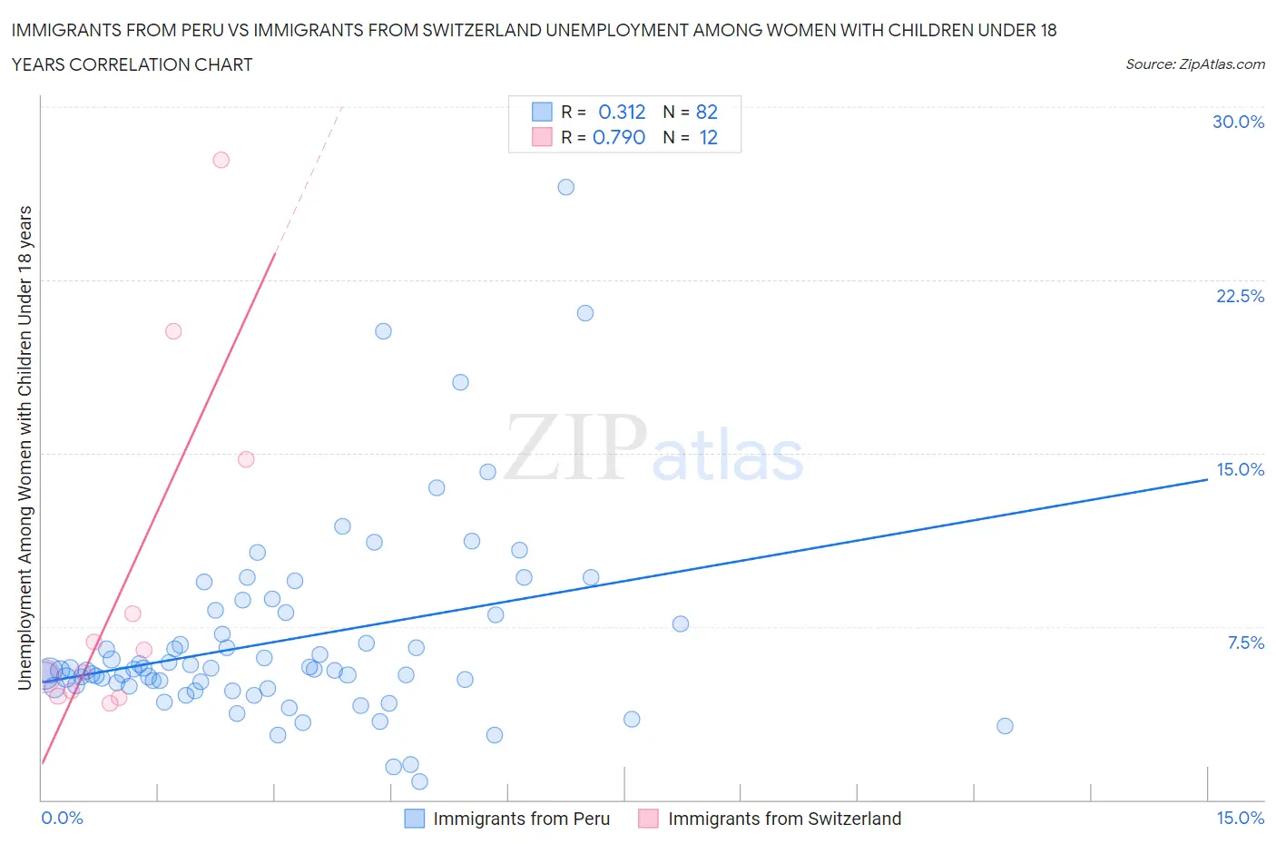 Immigrants from Peru vs Immigrants from Switzerland Unemployment Among Women with Children Under 18 years