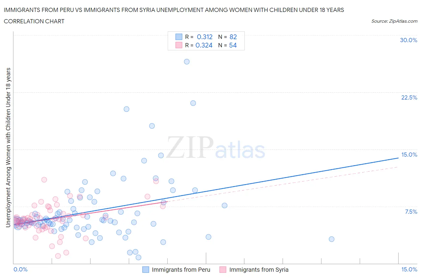 Immigrants from Peru vs Immigrants from Syria Unemployment Among Women with Children Under 18 years