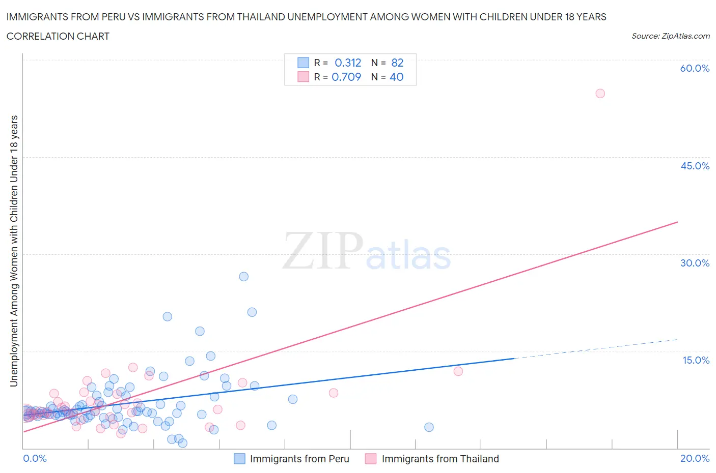 Immigrants from Peru vs Immigrants from Thailand Unemployment Among Women with Children Under 18 years