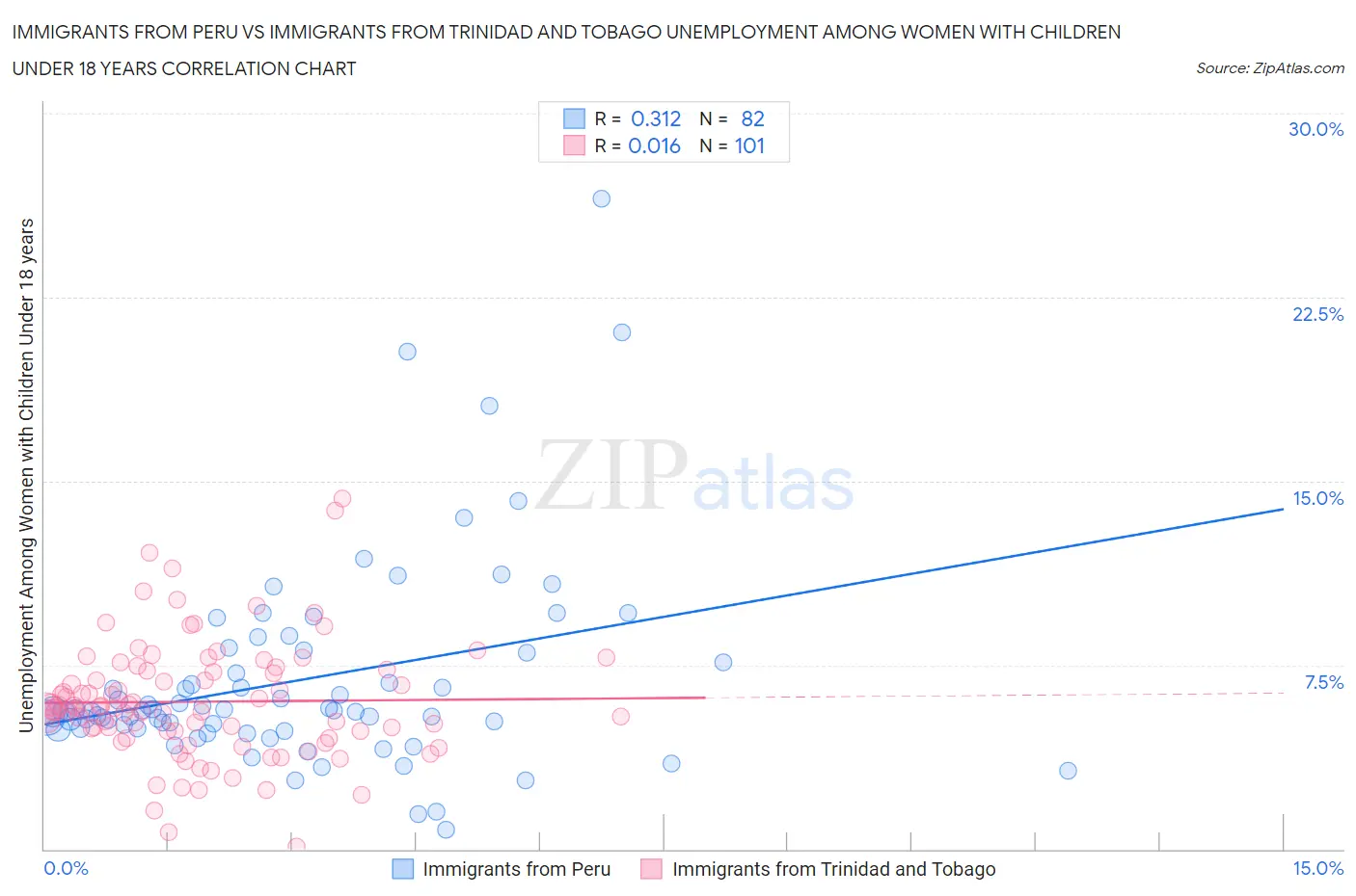 Immigrants from Peru vs Immigrants from Trinidad and Tobago Unemployment Among Women with Children Under 18 years